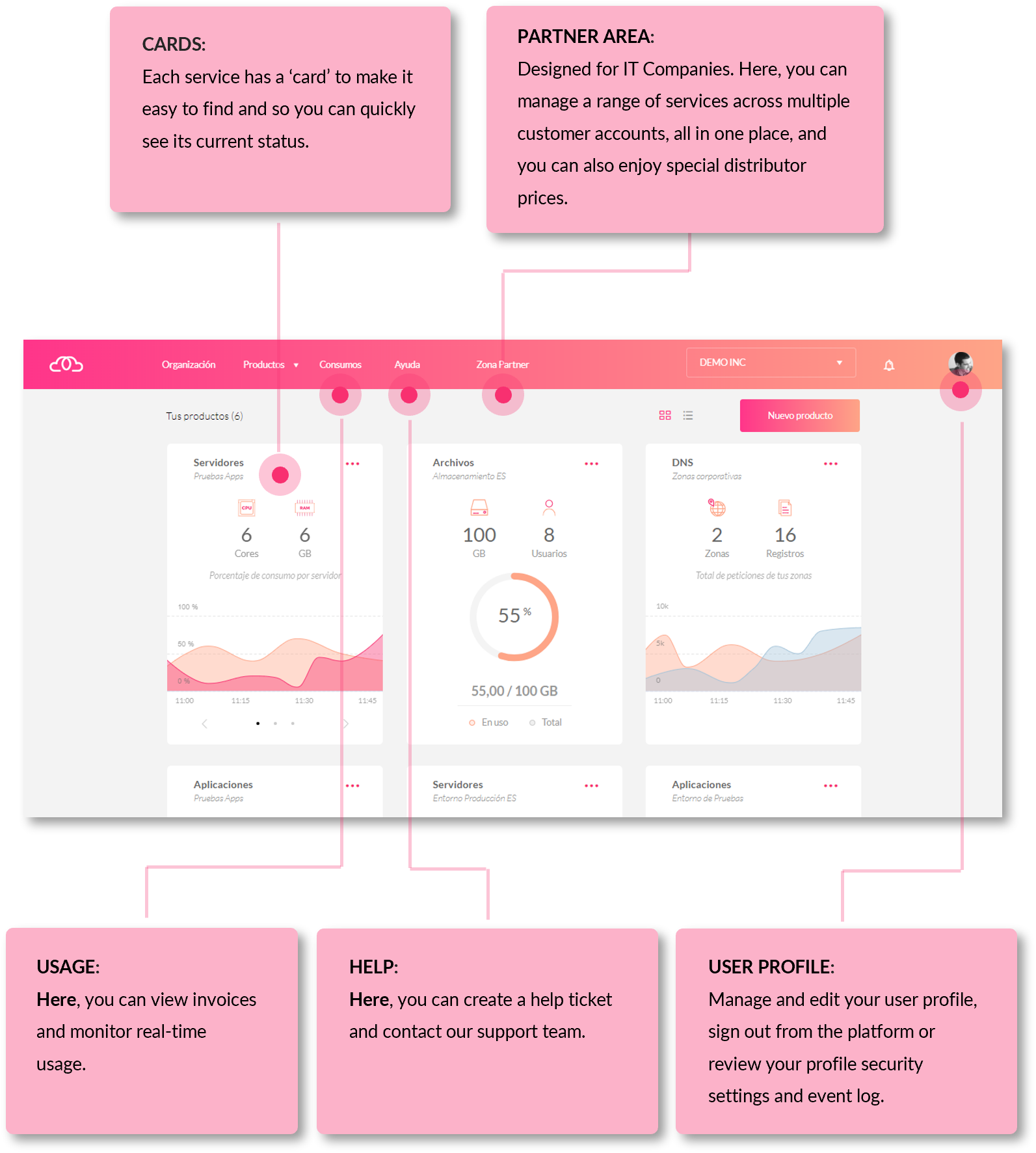 General Overview: Service Dashboard