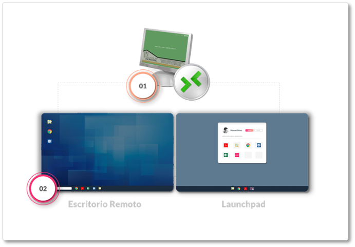 Accessing the remote desktop using a direct connection.