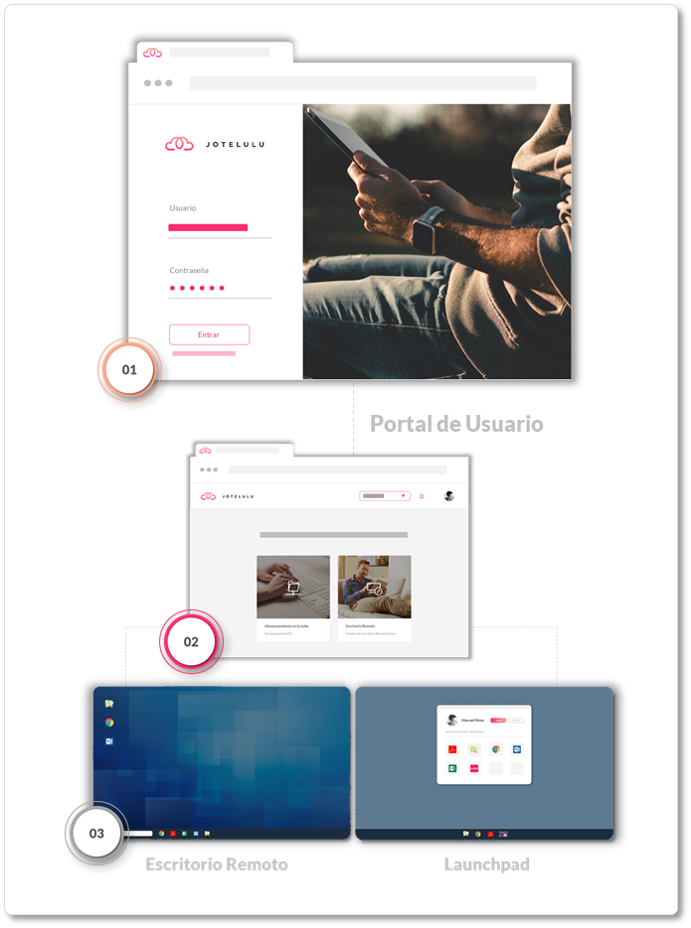 Accessing the remote desktop via the Jotelulu user portal.