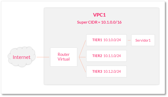 Diagram of a VPC, its tier networks and its connections Diagram of a VPC, its tier networks and its connections