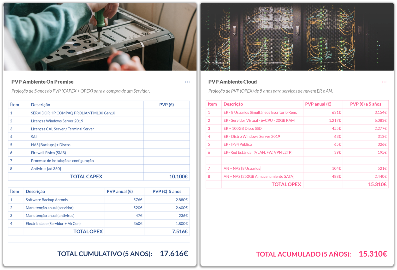 Comparação de preços de servidores no local versus ambiente na nuvem. Projeção de 5 anos.