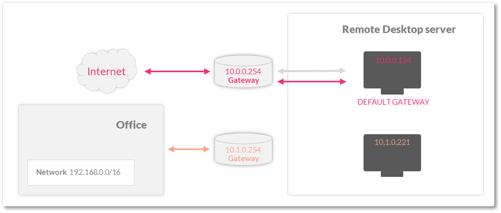 Step 1. Diagram of the VPN after adding a new network card